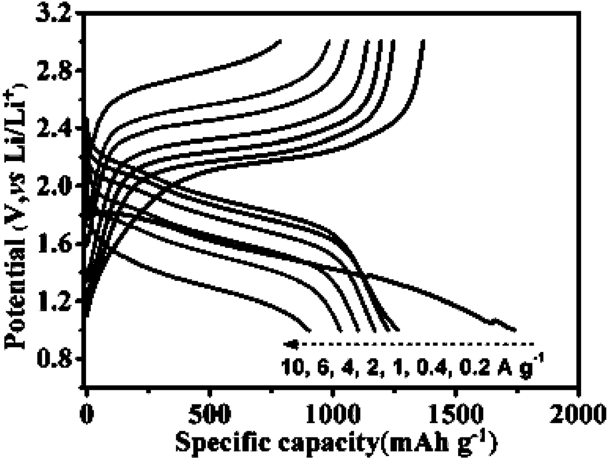 High-performance sulfenyl composite anode material and preparation method thereof