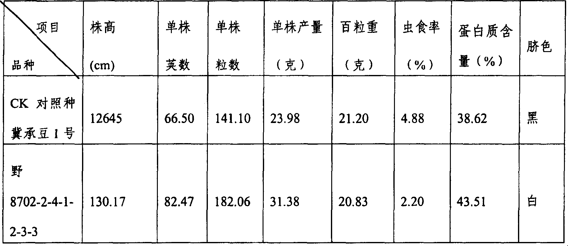 Method for widening the cell hereditable basic of cultivated soybeans using wild soybeans