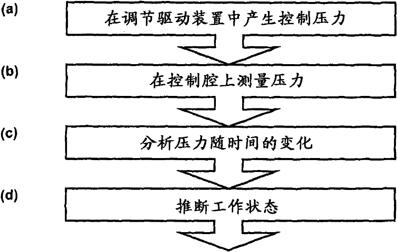 Method for diagnosing the state of wear of a valve arrangement for controlling the flow of a process medium