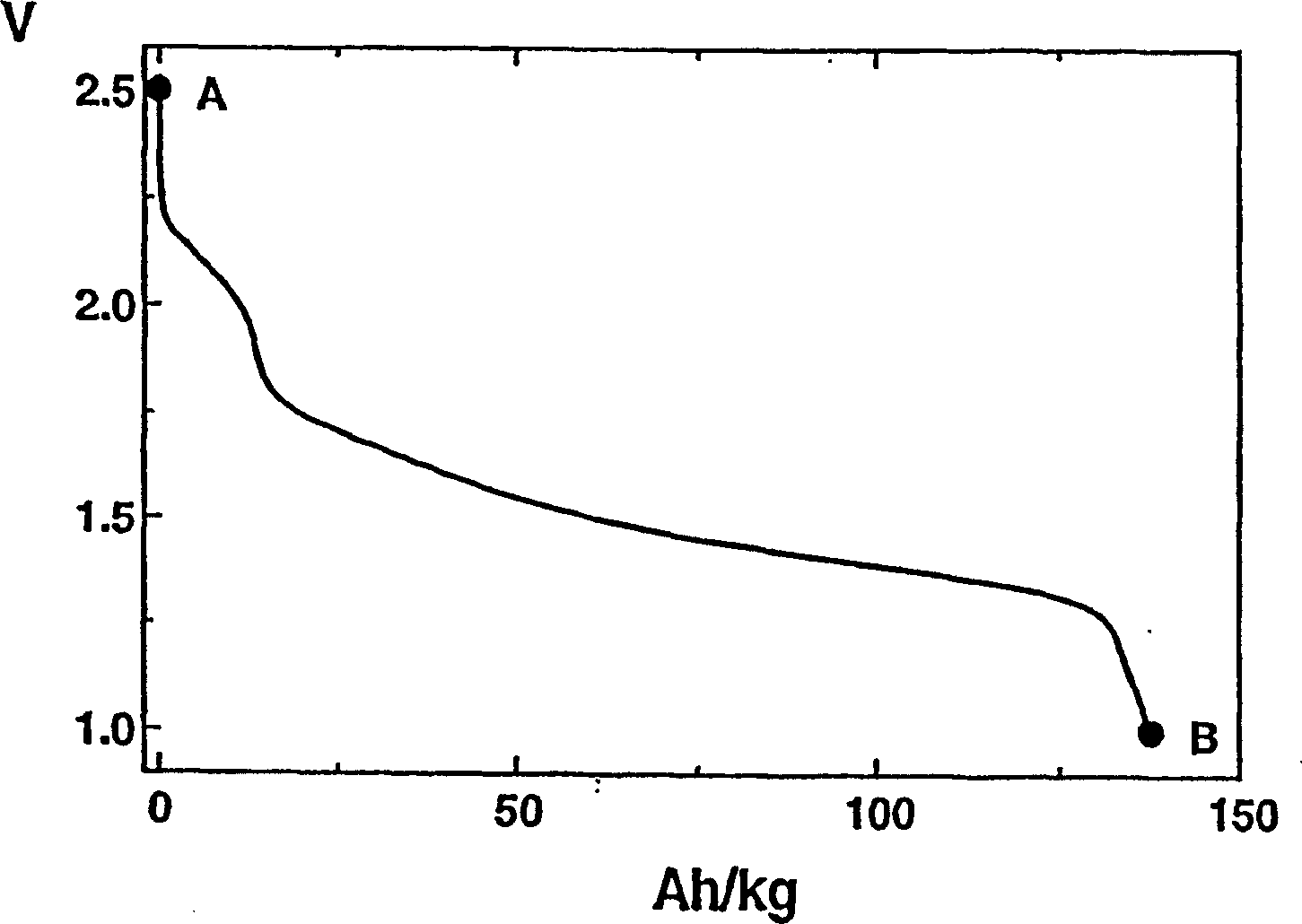 Negative electrode for lithium batteries