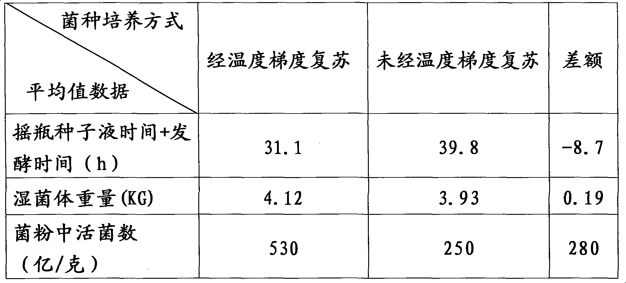 Preparation method of Bacillus licheniformis powder and microbial ecological agent