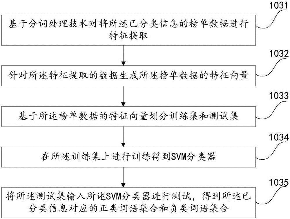 Classified error correction method and device