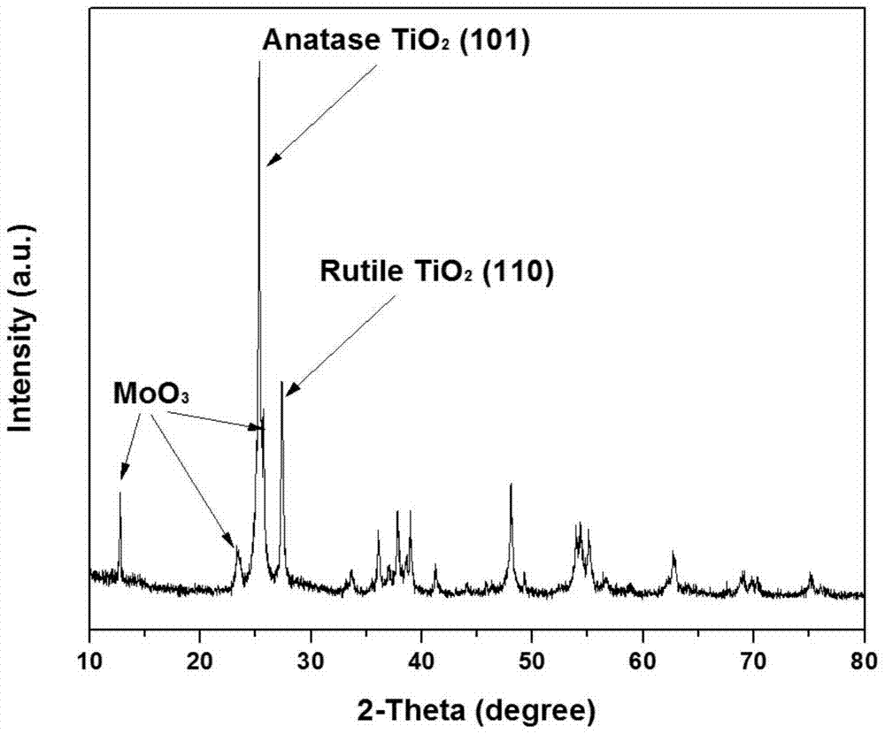 Molybdenum trioxide-coated molybdenum-doped titanium dioxide nanocomposite particles and its preparation method and application