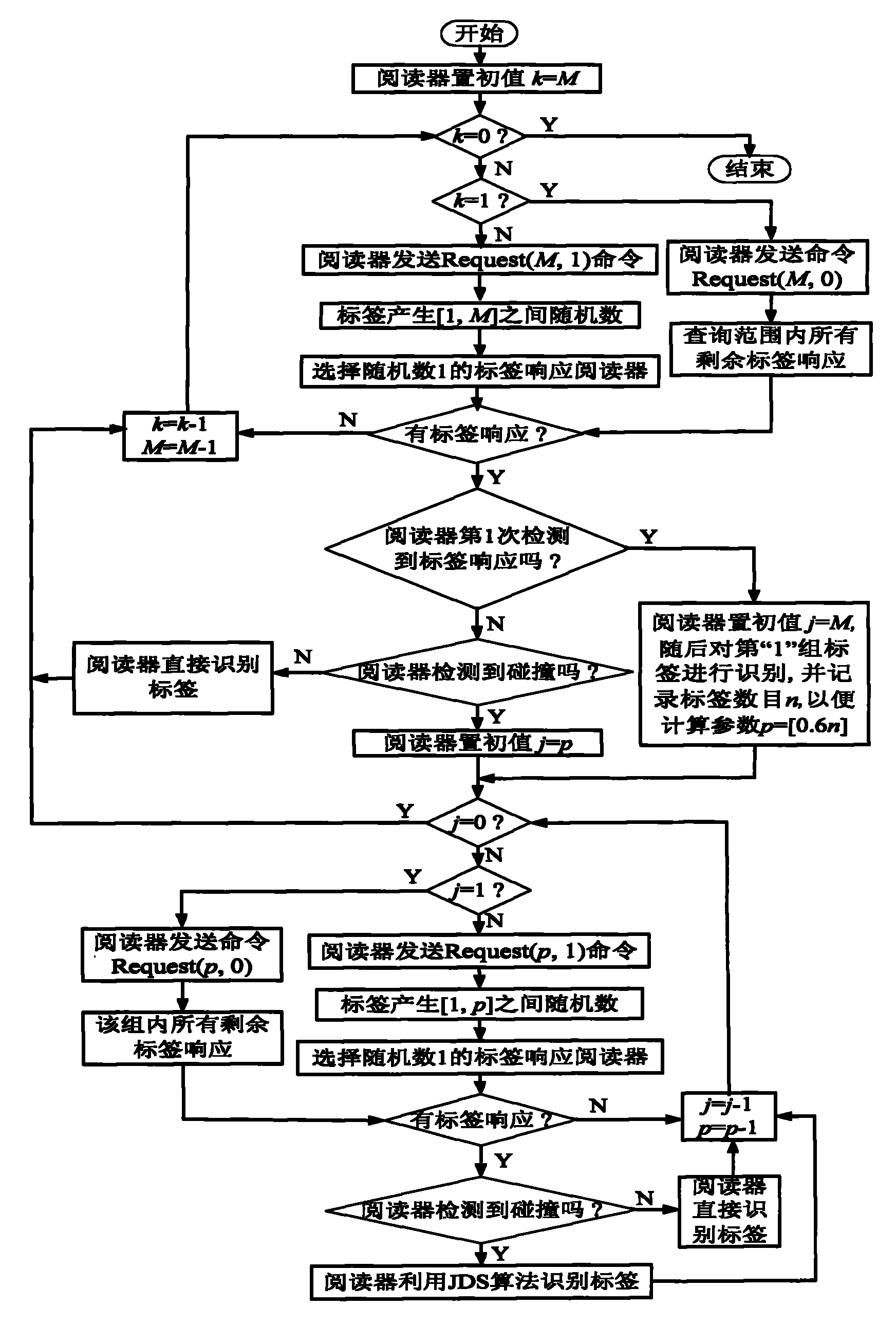 Multi-label anti-collision method based on grouping mechanism and jumping dynamic binary recognition