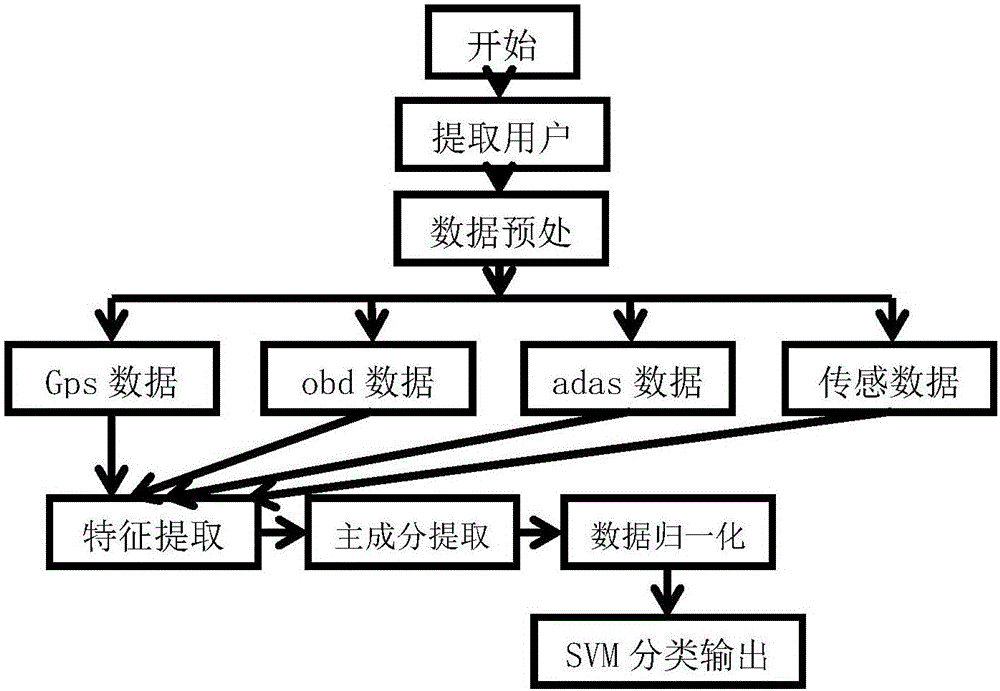 User classification method based on adas (advanced driver assistant system) and obd (on-board diagnostic) data