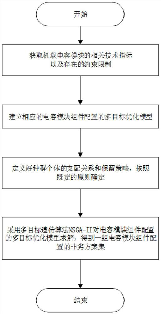 NSGA-II-based multi-objective optimization method for capacitor module component configuration