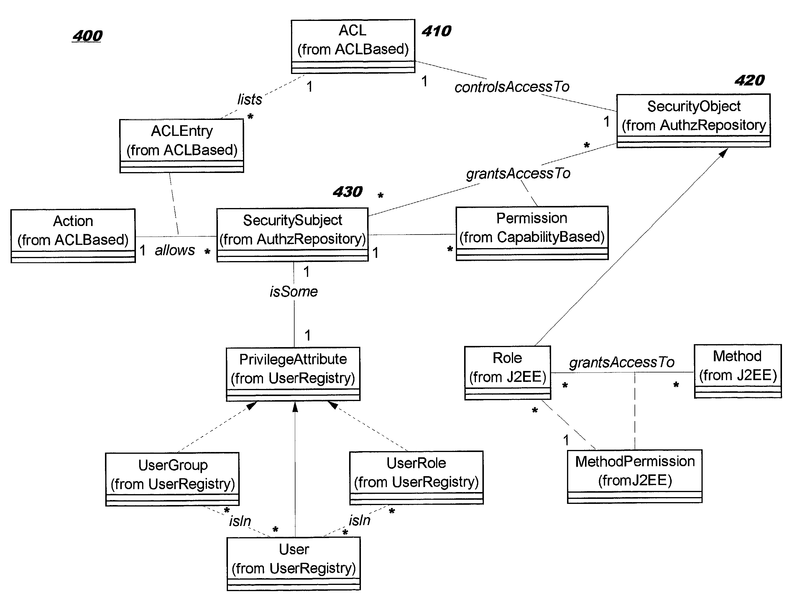 Role-permission model for security policy administration and enforcement