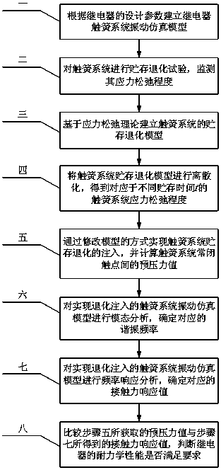 Relay endurance performance storage degradation analysis method