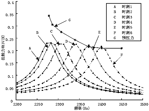 Relay endurance performance storage degradation analysis method