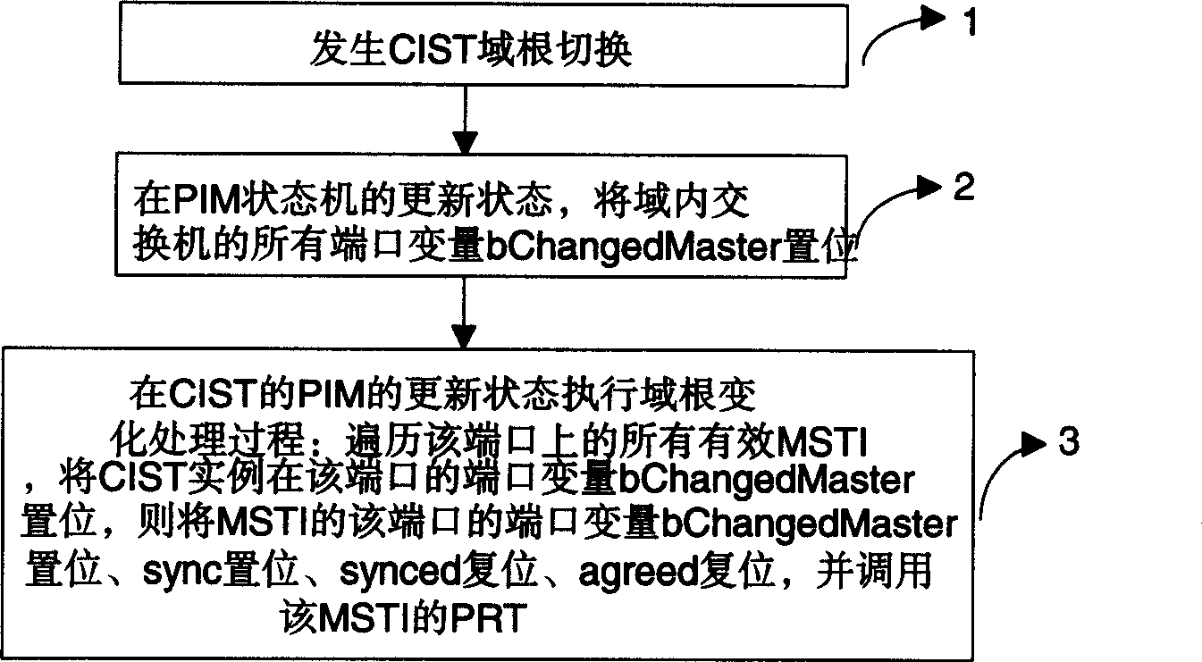 Multiple generation tree protocol based domain roots switching method