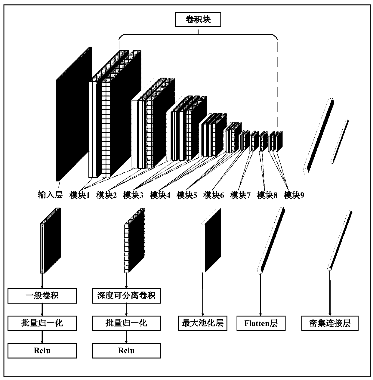 Garbage classification method based on lightweight convolutional neural network