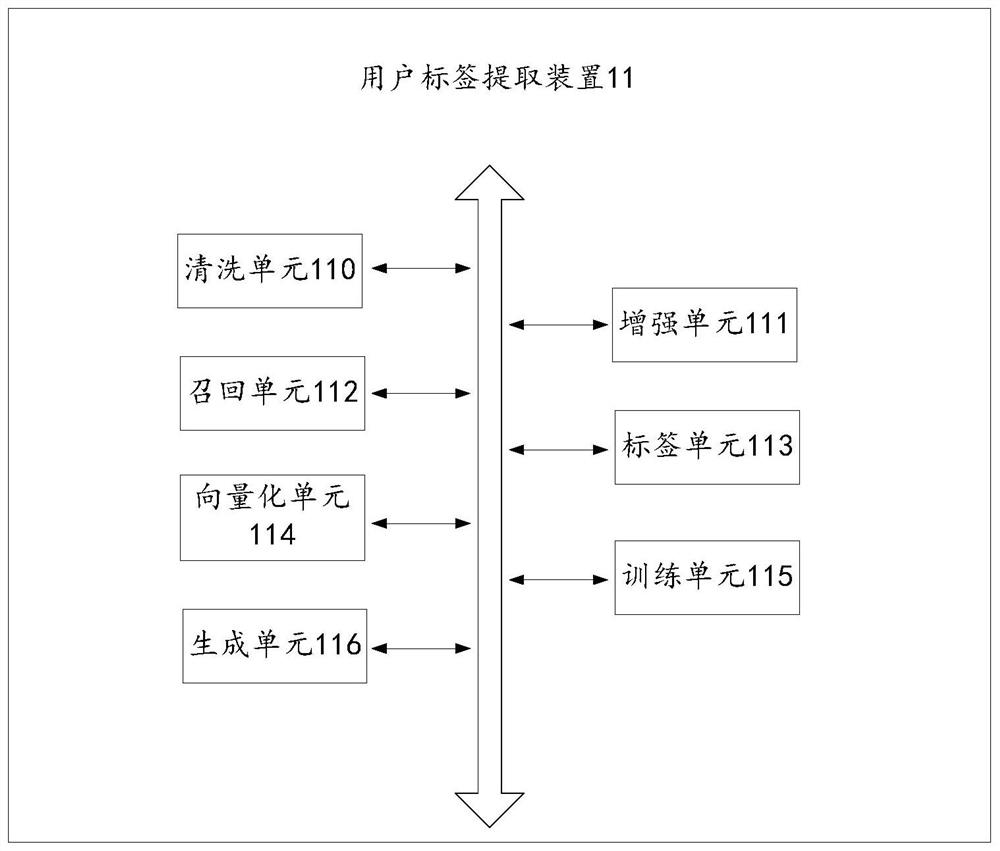 User tag extraction method and device, equipment and medium