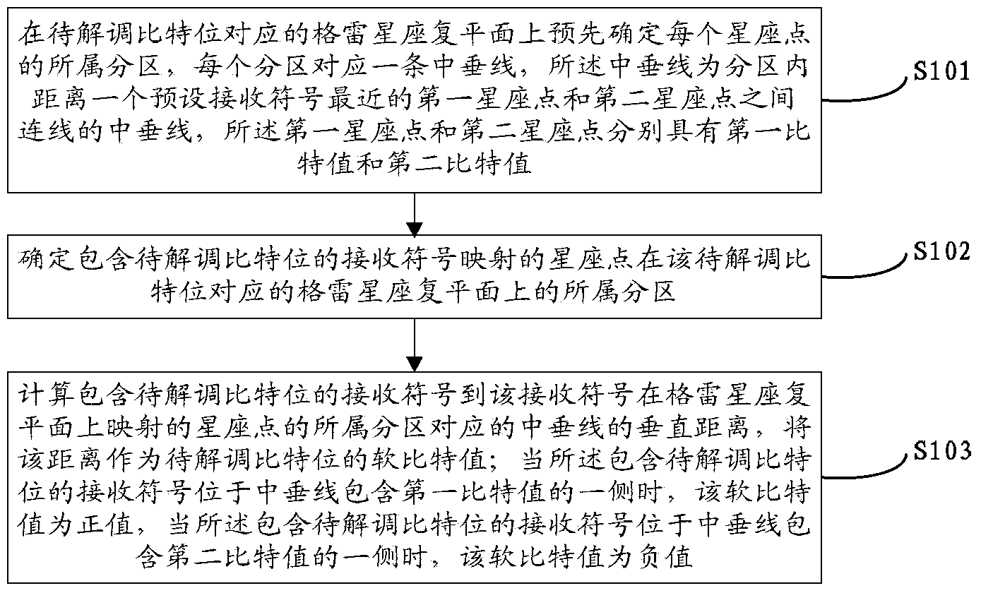 Quadrature amplitude modulation qubit demodulation method and device