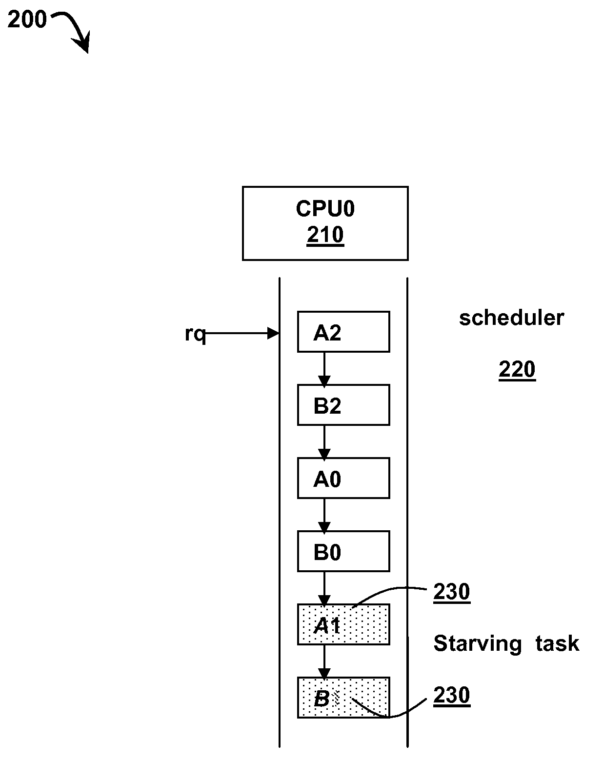 Simulating a multi-queue scheduler using a single queue on a processor