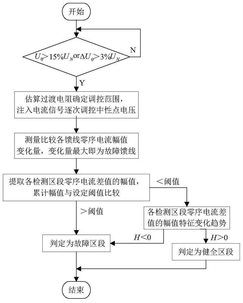 Power distribution network single-phase earth fault positioning method and device based on zero-sequence current continuous adjustment, and readable storage medium