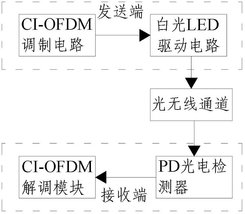 Visible light communication system and method thereof