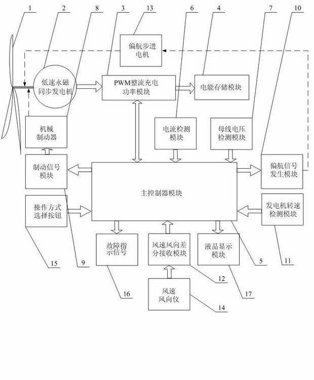 Maximum power tracking type wind power generation device with energy predicting function and method thereof