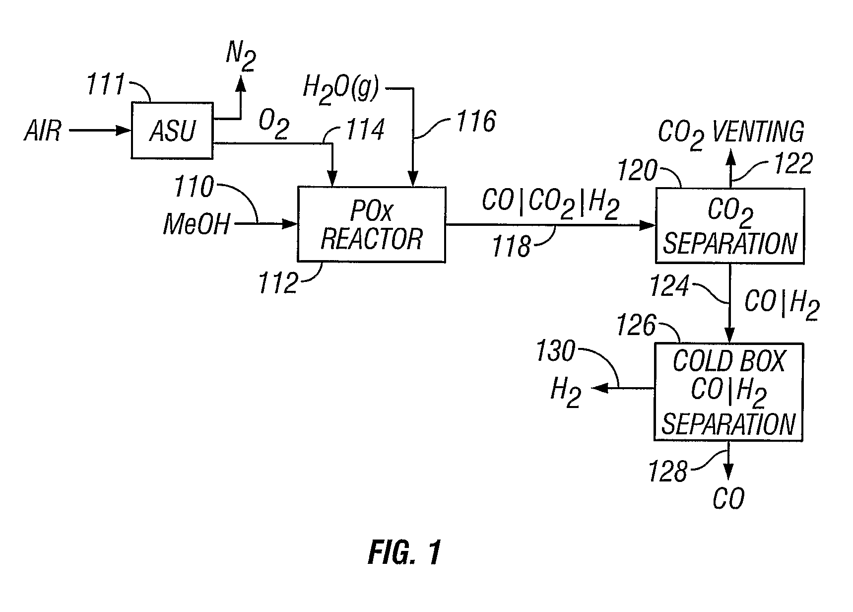 Preparation of syngas for acetic acid synthesis by partial oxidation of methanol feedstock