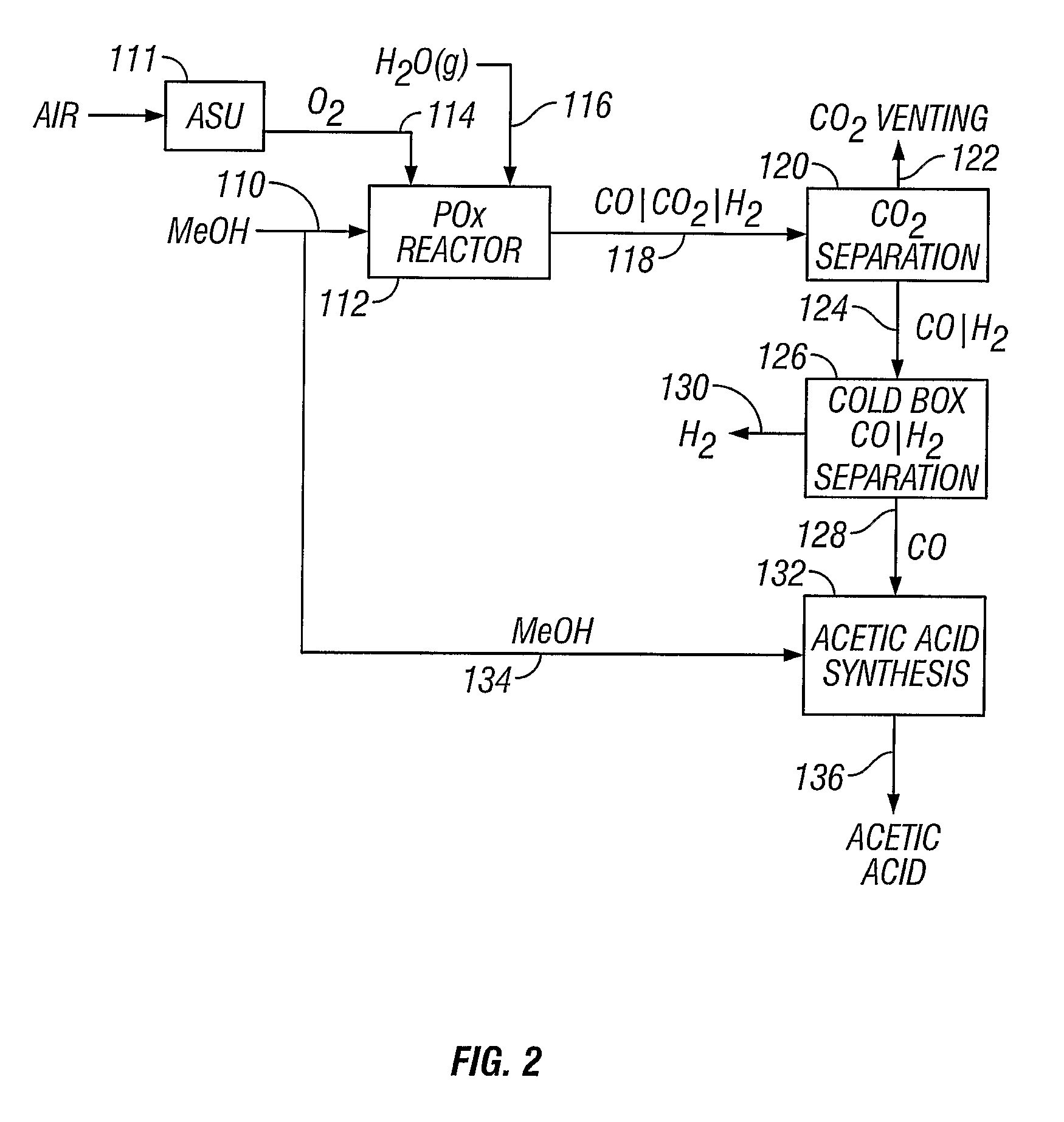 Preparation of syngas for acetic acid synthesis by partial oxidation of methanol feedstock