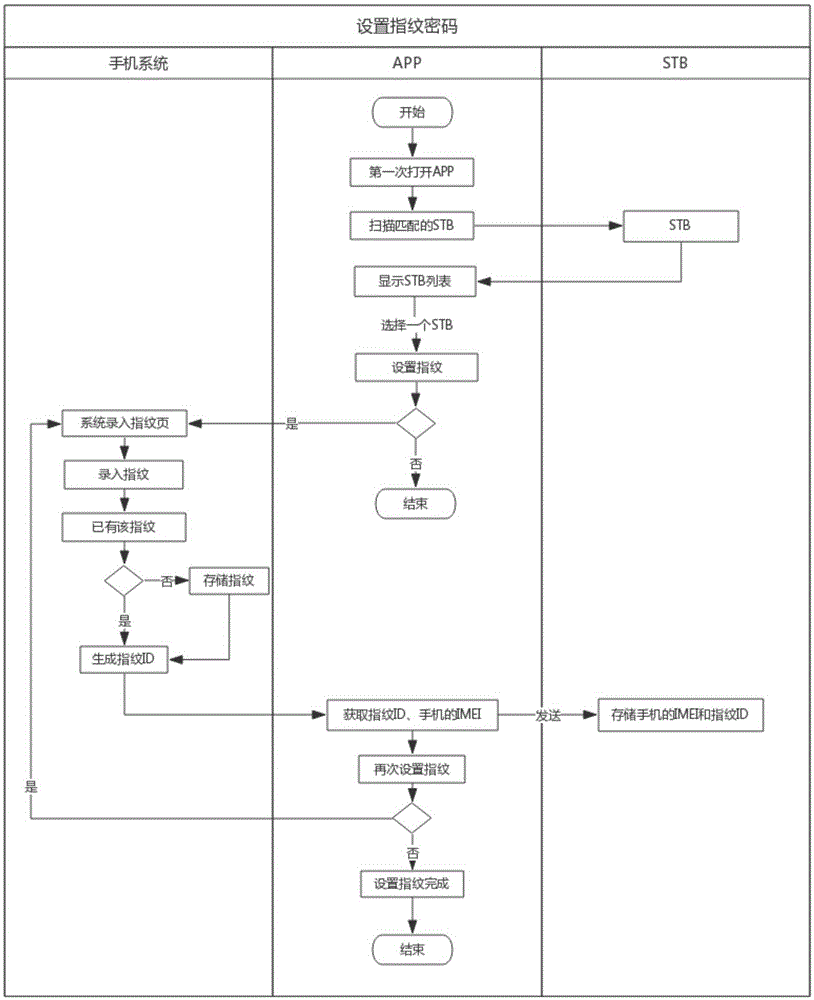 Security authentication method for intelligent set-top box