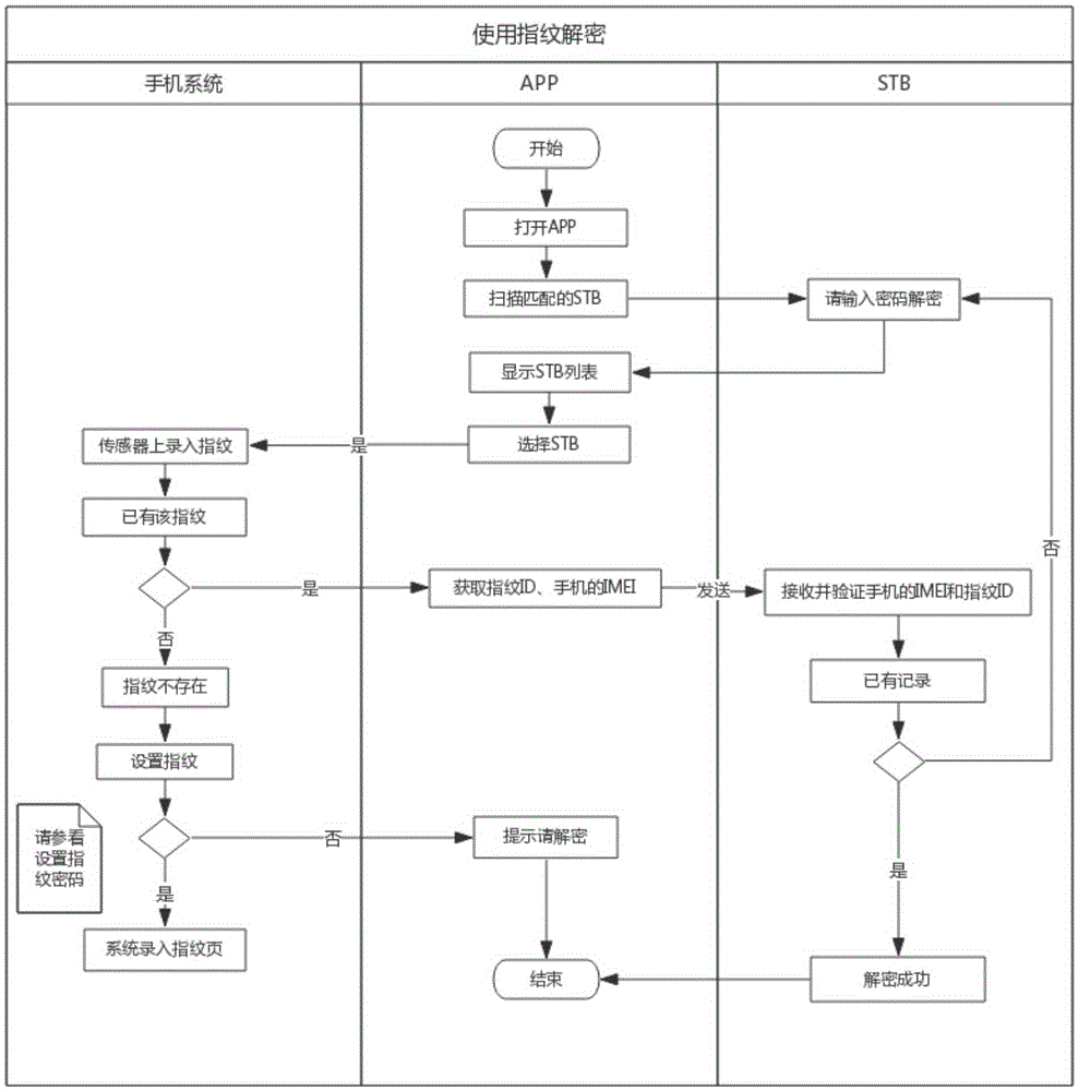 Security authentication method for intelligent set-top box