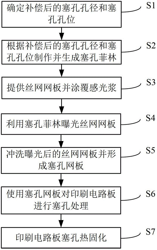 Printed circuit board screen plugging method