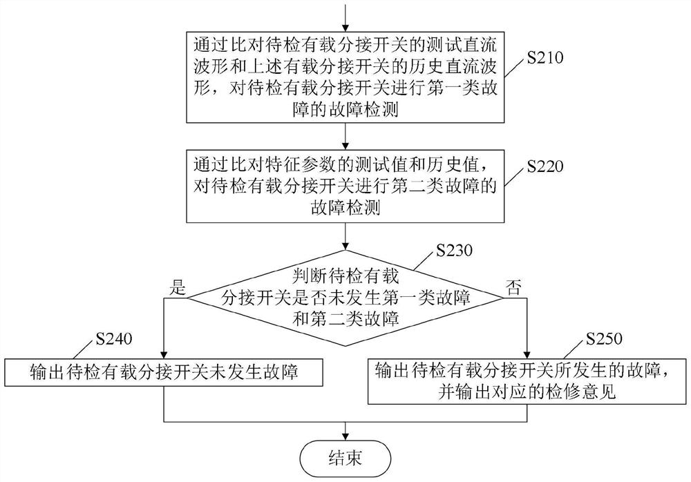 Fault detection method and fault detection device