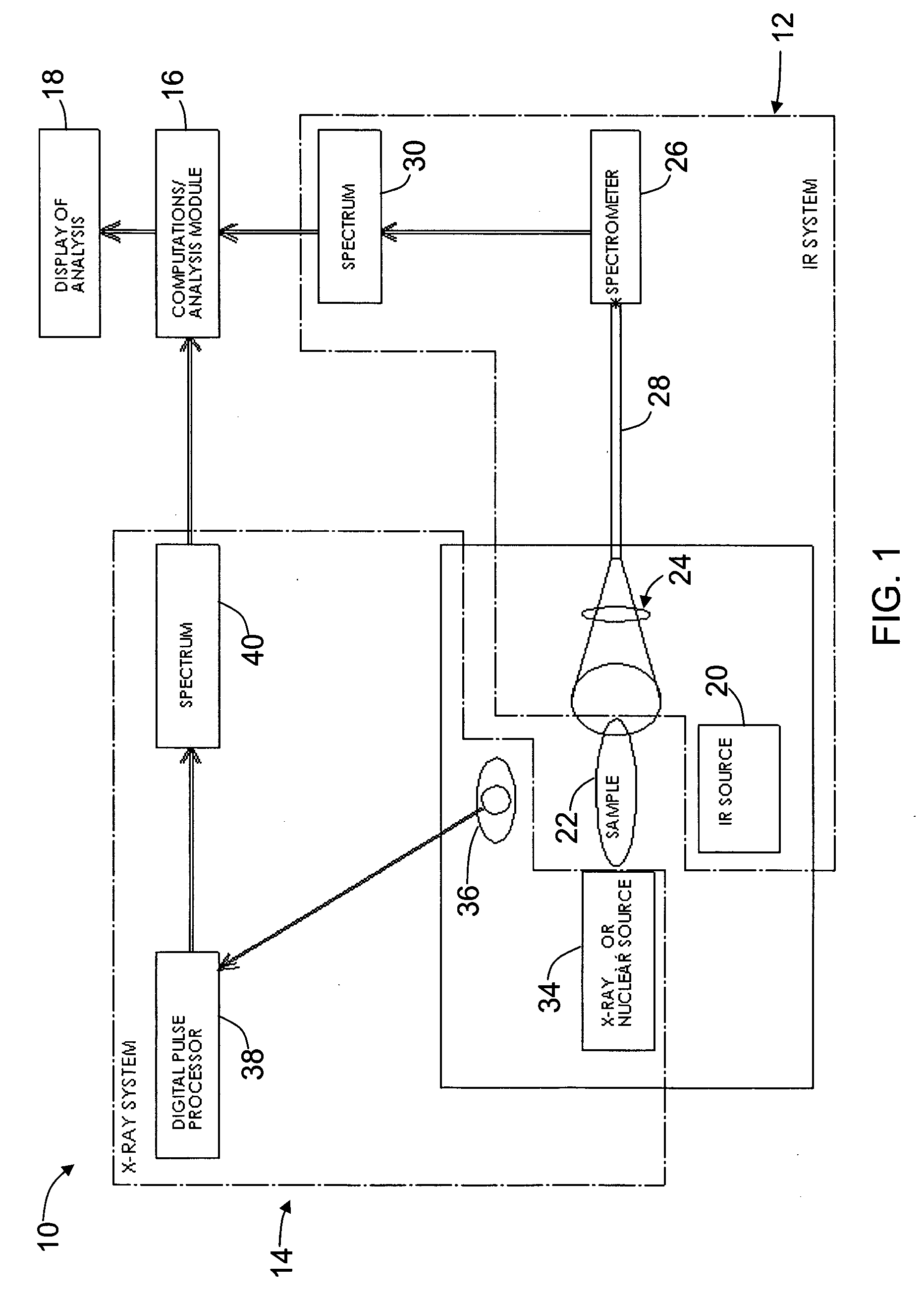 Methods and apparatus for improving the reliability and accuracy of identifying, analyzing and authenticating objects, including chemicals, using multiple spectroscopic techniques