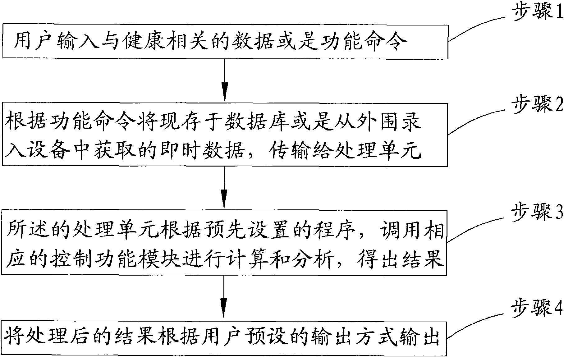 Portable personal health monitor and method thereof for monitoring personal health