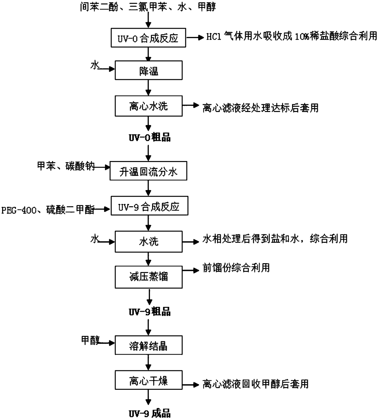 Preparation method of ultraviolet absorbent UV-9