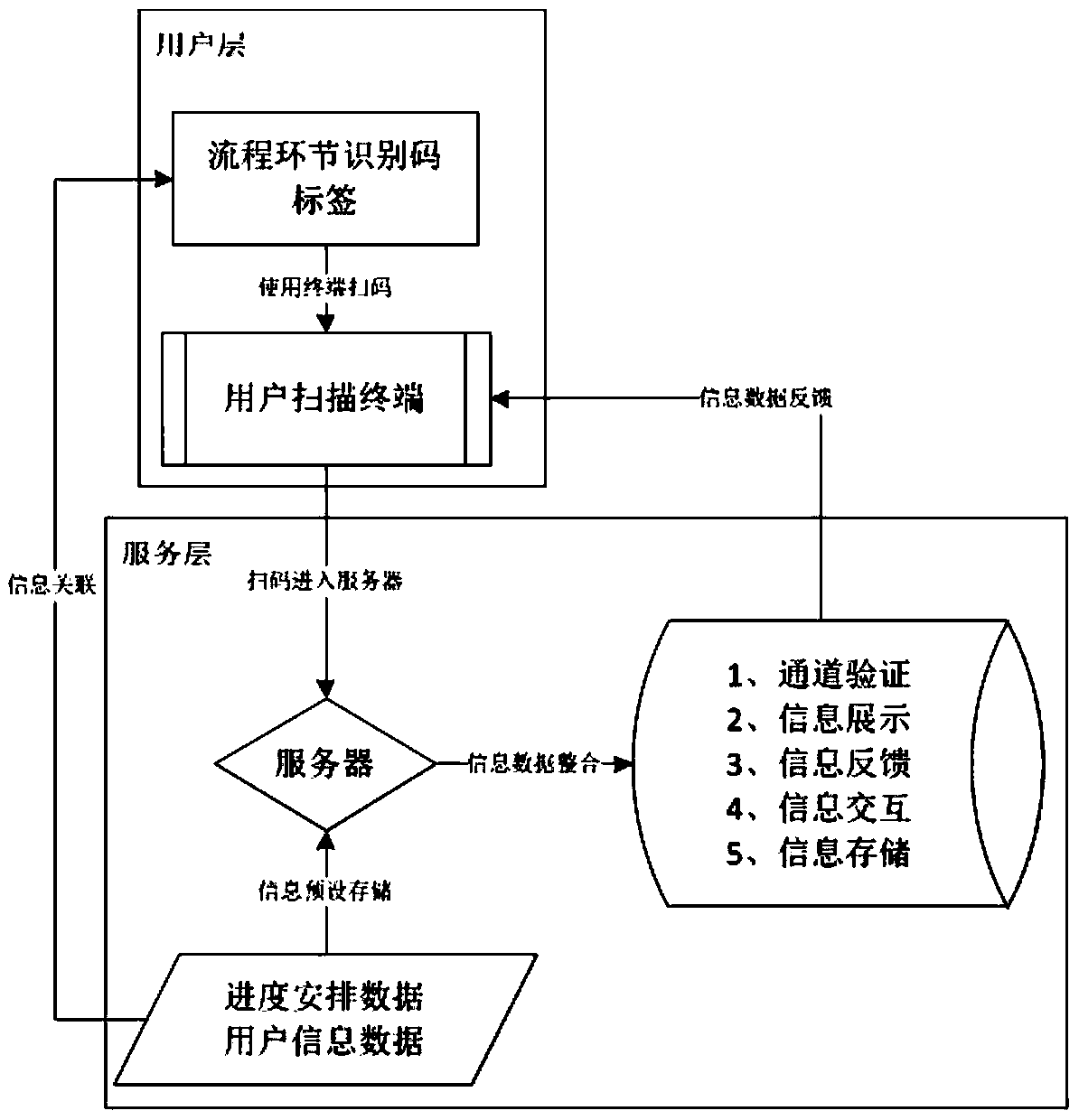 Information exchange integration method and system facing flow link