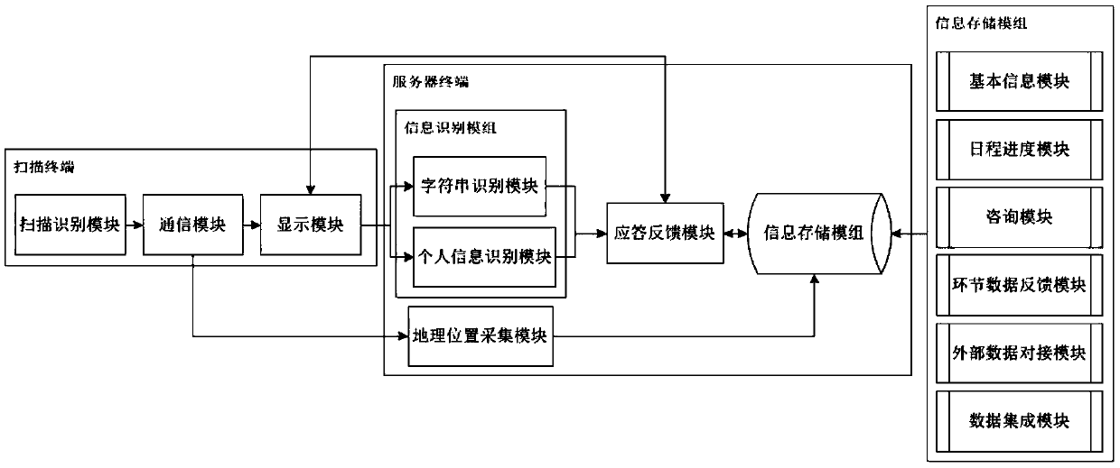 Information exchange integration method and system facing flow link