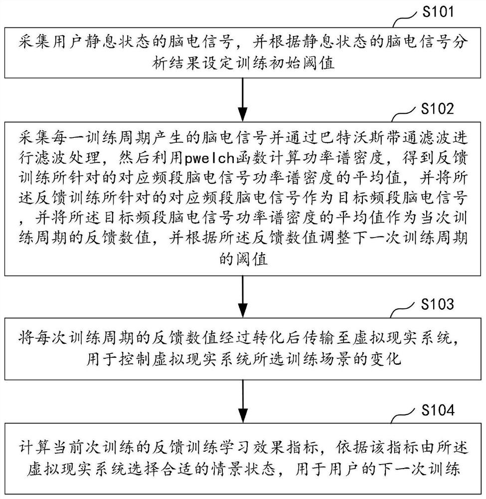 Signal analysis method and component of electroencephalogram neural feedback system combined with virtual reality