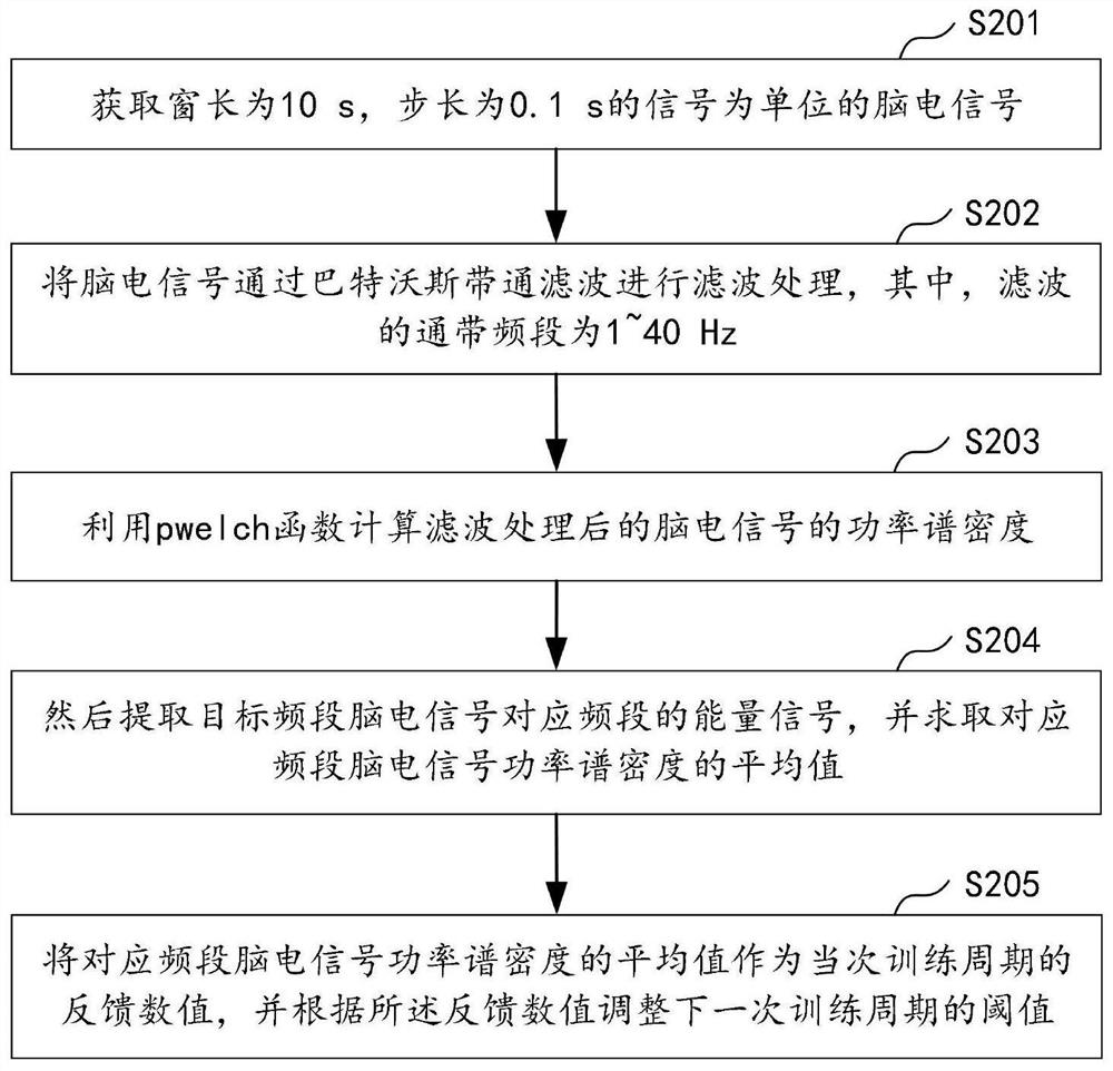 Signal analysis method and component of electroencephalogram neural feedback system combined with virtual reality