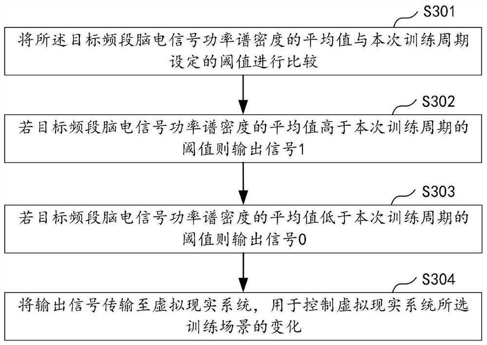 Signal analysis method and component of electroencephalogram neural feedback system combined with virtual reality