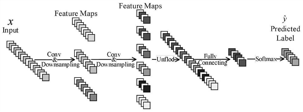 Efficient construction method of hyperspectral remote sensing data compression and classification model