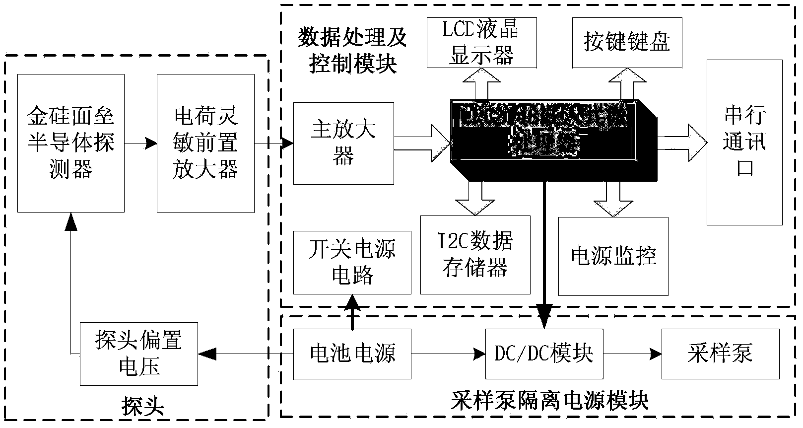 Automatic ventilation type balloon emanometer