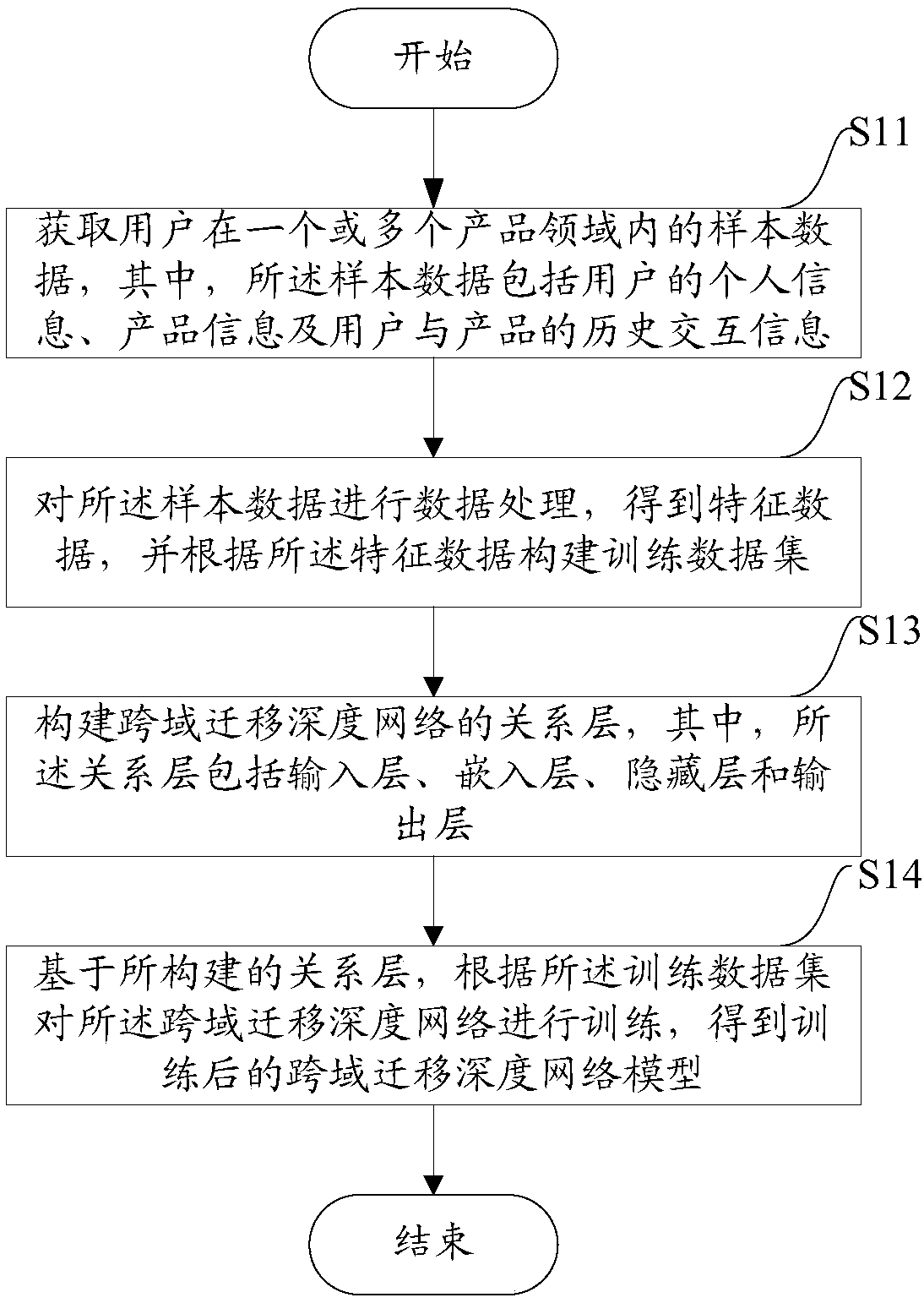 Method and device for constructing cross-domain migration depth network