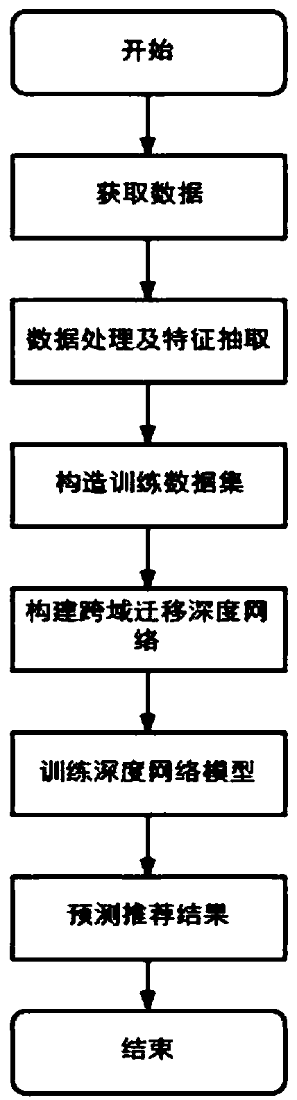 Method and device for constructing cross-domain migration depth network