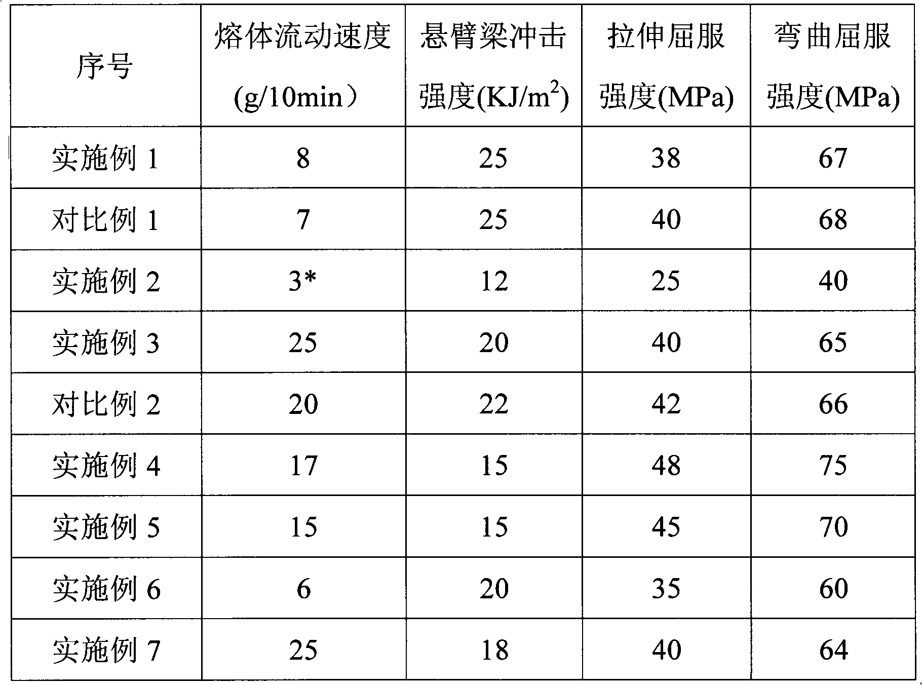 Bulk polymerization production process of ABS (Acrylonitrile Butadiene Styrene) resin and application of static mixer