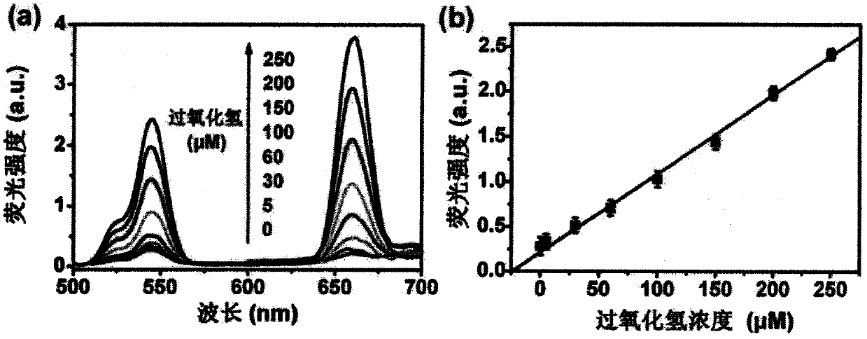 An upconversion fluorescence resonance energy transfer detection composition and detection method based on the regulation of dopamine polymerization reaction