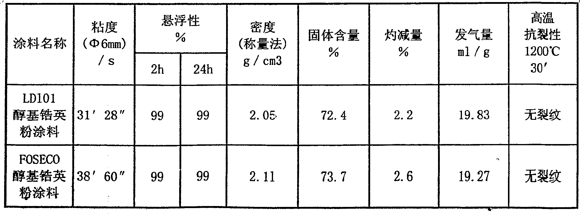 Alcohol zircon flour coating for heavy castings and its production method