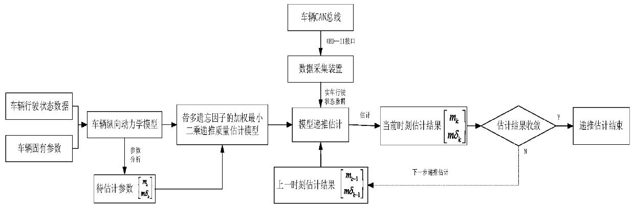 A Vehicle Mass Estimation Method Considering Shifting Factors