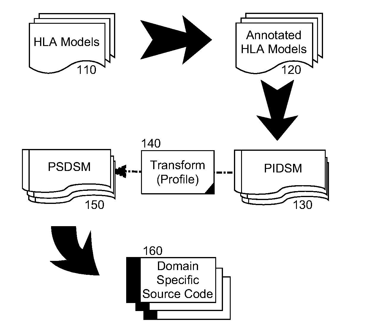 Incremental model refinement and transformation in generating commerce applications using a model driven architecture