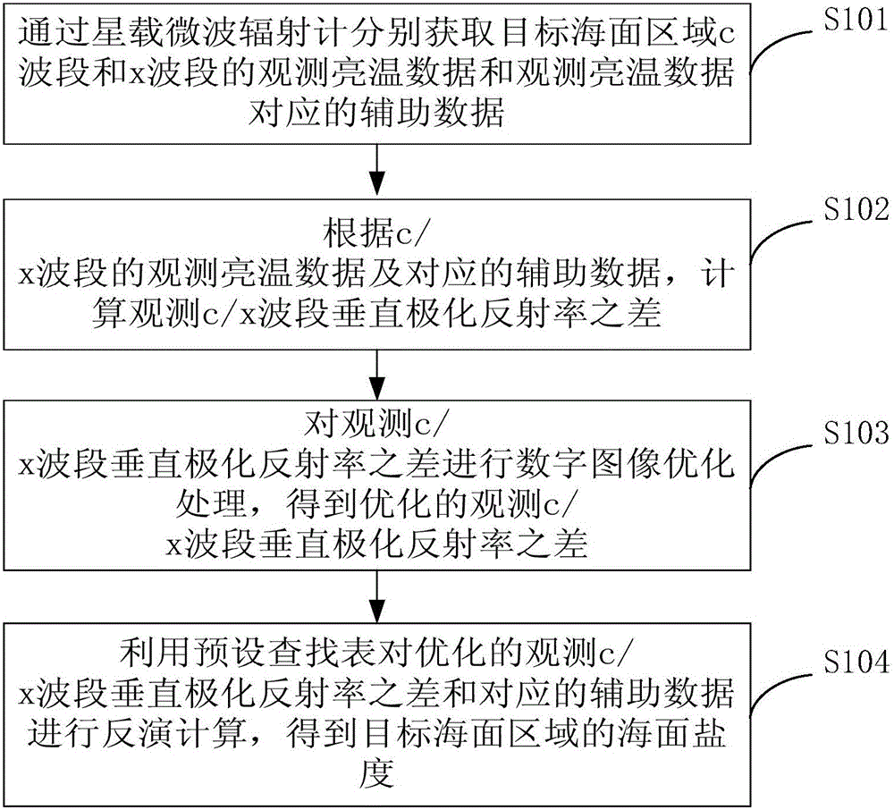 Method and device for inverting sea surface salinity based on satellite-borne microwave radiometer