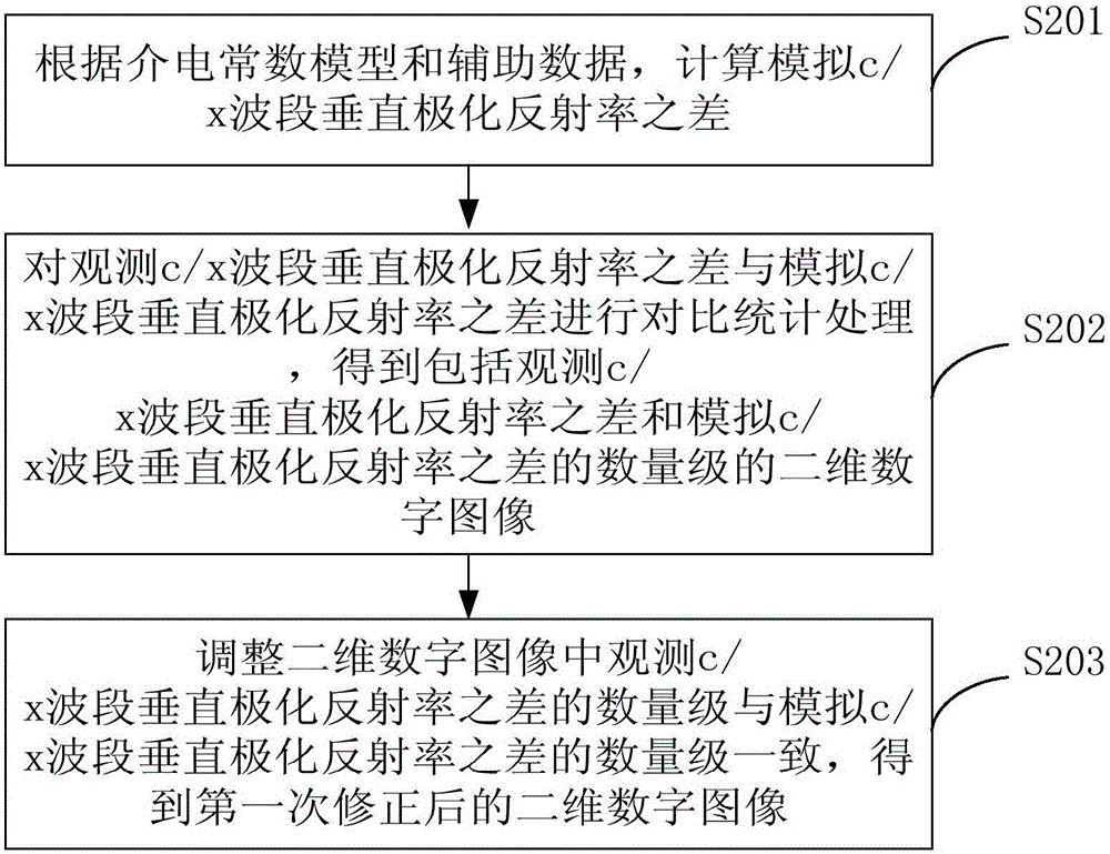 Method and device for inverting sea surface salinity based on satellite-borne microwave radiometer