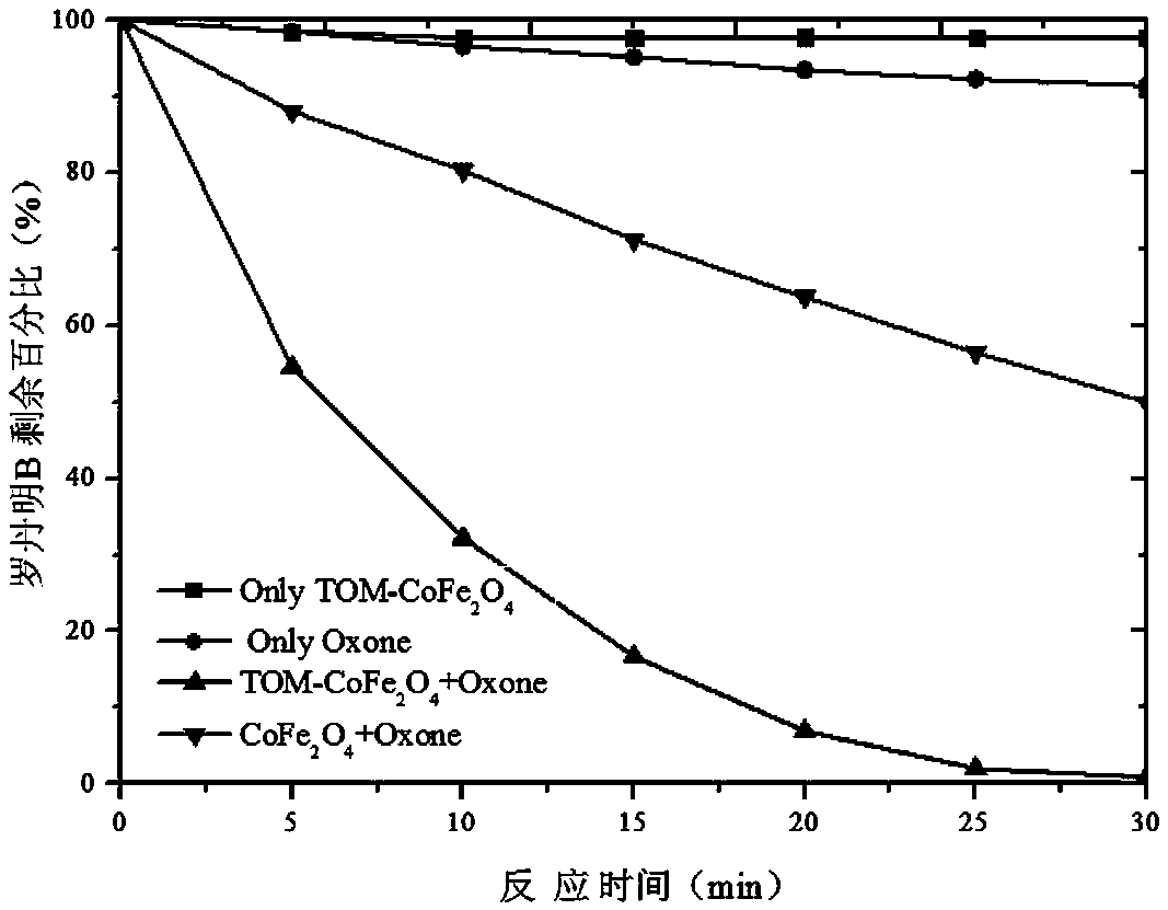 A method for treating dye wastewater based on three-dimensional magnetically ordered mesoporous cobalt ferrite activated persulfate