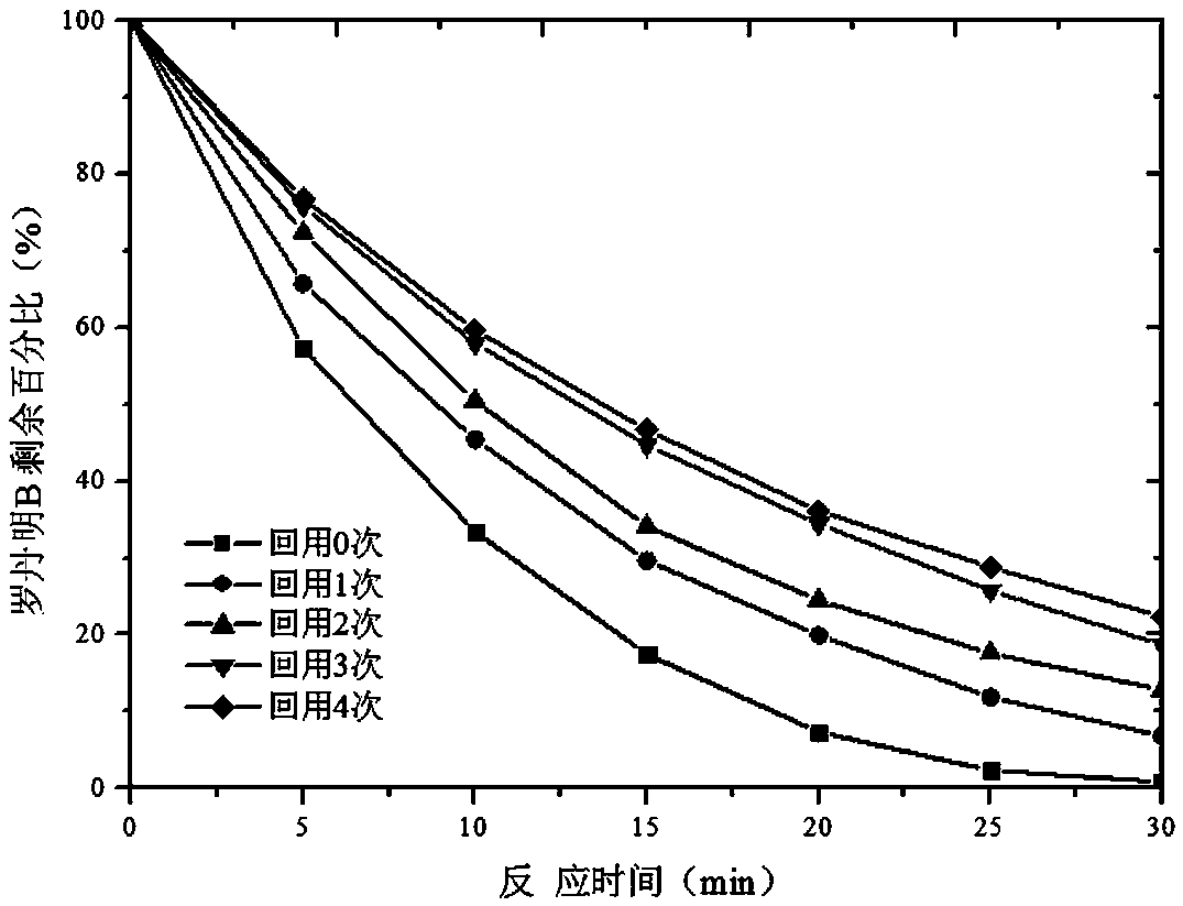 A method for treating dye wastewater based on three-dimensional magnetically ordered mesoporous cobalt ferrite activated persulfate