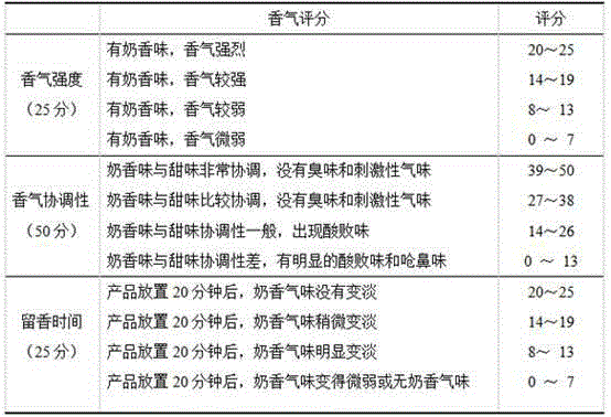 Preparation method of natural milk-flavored base material