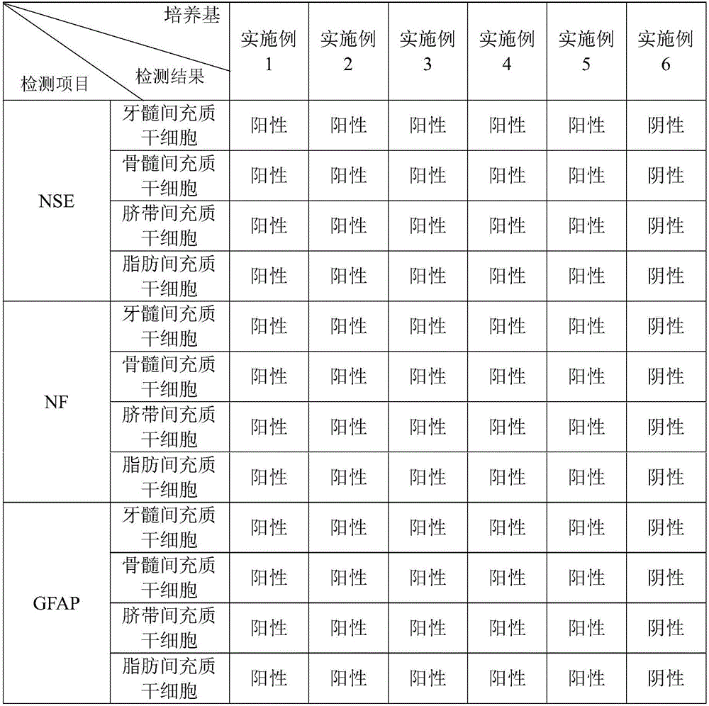 Culture medium for inducing mesenchymal stem cells to be differentiated into nerve cells